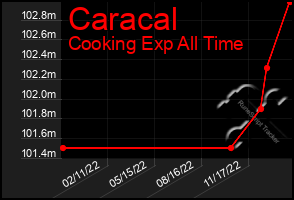 Total Graph of Caracal