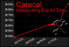 Total Graph of Caracal