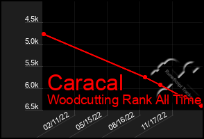 Total Graph of Caracal