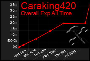 Total Graph of Caraking420