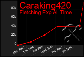 Total Graph of Caraking420