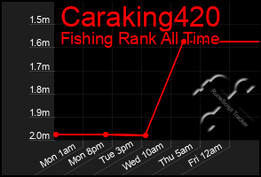 Total Graph of Caraking420
