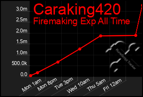 Total Graph of Caraking420