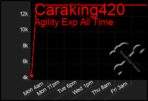 Total Graph of Caraking420