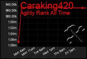 Total Graph of Caraking420