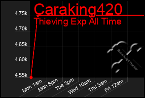 Total Graph of Caraking420