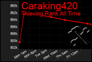 Total Graph of Caraking420