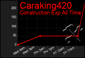 Total Graph of Caraking420