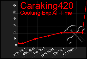 Total Graph of Caraking420