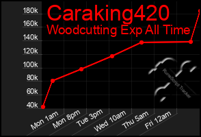 Total Graph of Caraking420