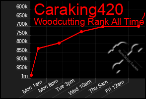 Total Graph of Caraking420
