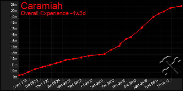 Last 31 Days Graph of Caramiah