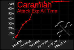 Total Graph of Caramiah