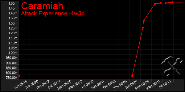 Last 31 Days Graph of Caramiah