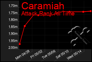 Total Graph of Caramiah