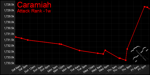 Last 7 Days Graph of Caramiah