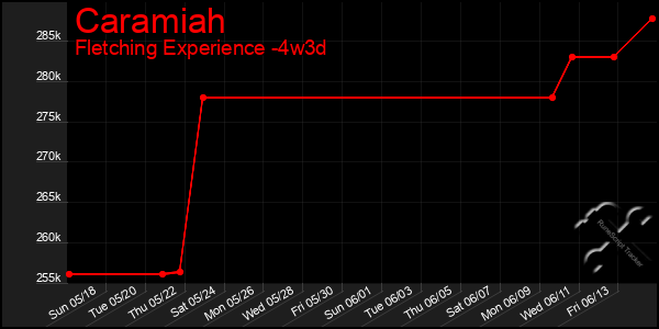 Last 31 Days Graph of Caramiah