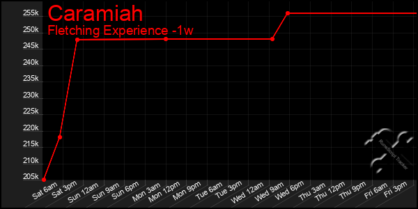 Last 7 Days Graph of Caramiah