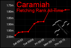 Total Graph of Caramiah
