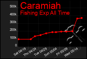 Total Graph of Caramiah