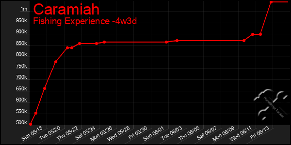 Last 31 Days Graph of Caramiah