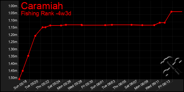 Last 31 Days Graph of Caramiah