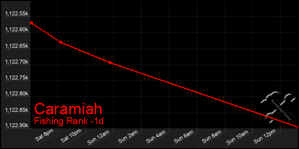 Last 24 Hours Graph of Caramiah