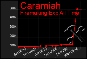 Total Graph of Caramiah