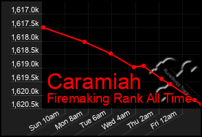 Total Graph of Caramiah