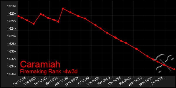 Last 31 Days Graph of Caramiah