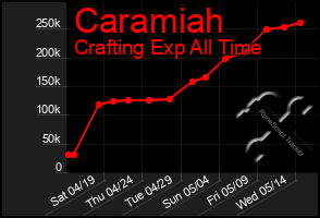 Total Graph of Caramiah