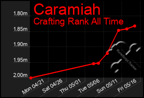 Total Graph of Caramiah