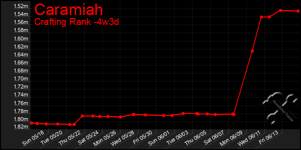 Last 31 Days Graph of Caramiah