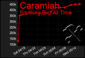 Total Graph of Caramiah