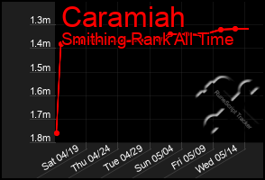 Total Graph of Caramiah