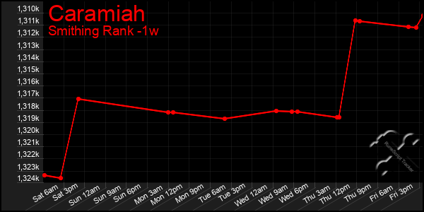 Last 7 Days Graph of Caramiah