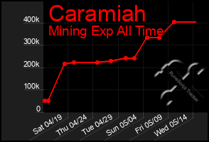 Total Graph of Caramiah