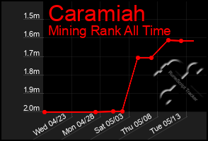 Total Graph of Caramiah
