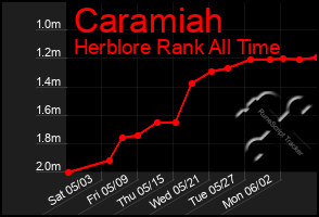Total Graph of Caramiah