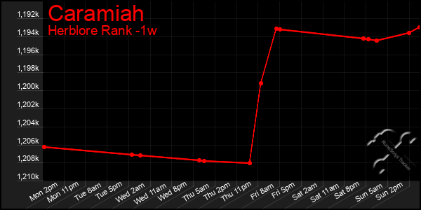 Last 7 Days Graph of Caramiah