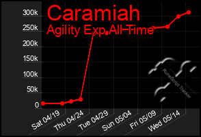 Total Graph of Caramiah
