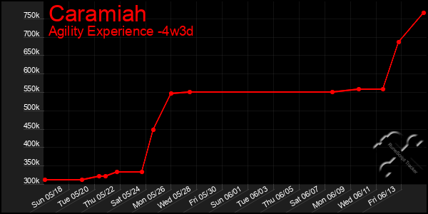 Last 31 Days Graph of Caramiah