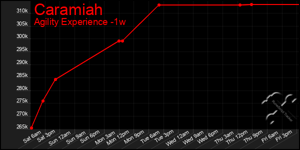 Last 7 Days Graph of Caramiah