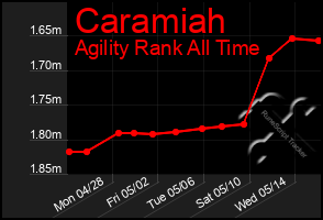 Total Graph of Caramiah