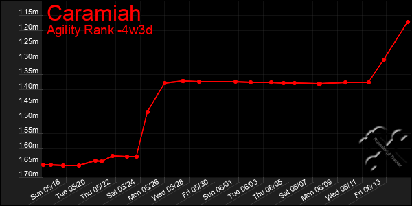 Last 31 Days Graph of Caramiah