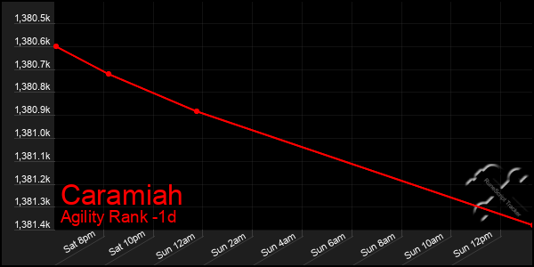 Last 24 Hours Graph of Caramiah