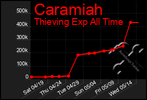 Total Graph of Caramiah