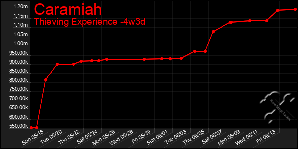 Last 31 Days Graph of Caramiah