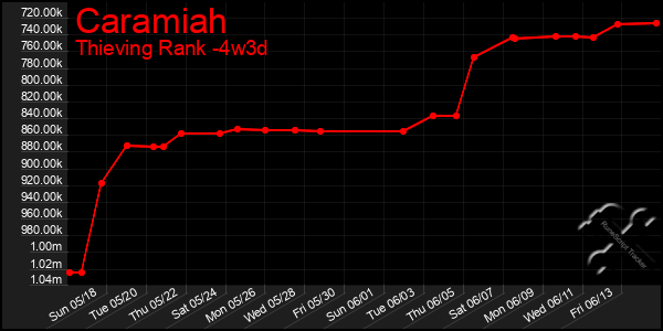 Last 31 Days Graph of Caramiah