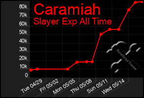 Total Graph of Caramiah